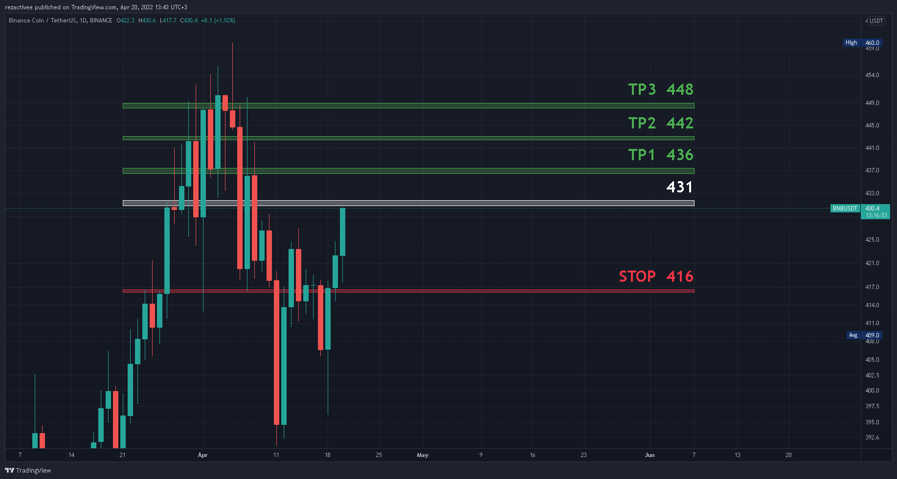 سیگنال رایگان BNB / USDT BINANCE