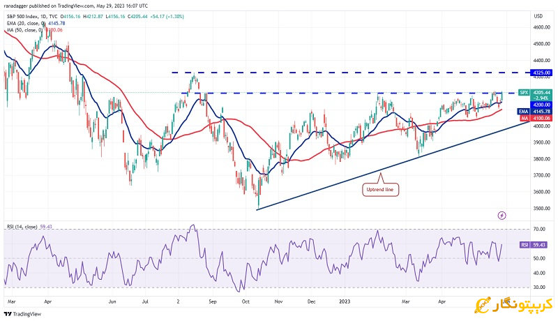 نمودار روزانه SPX