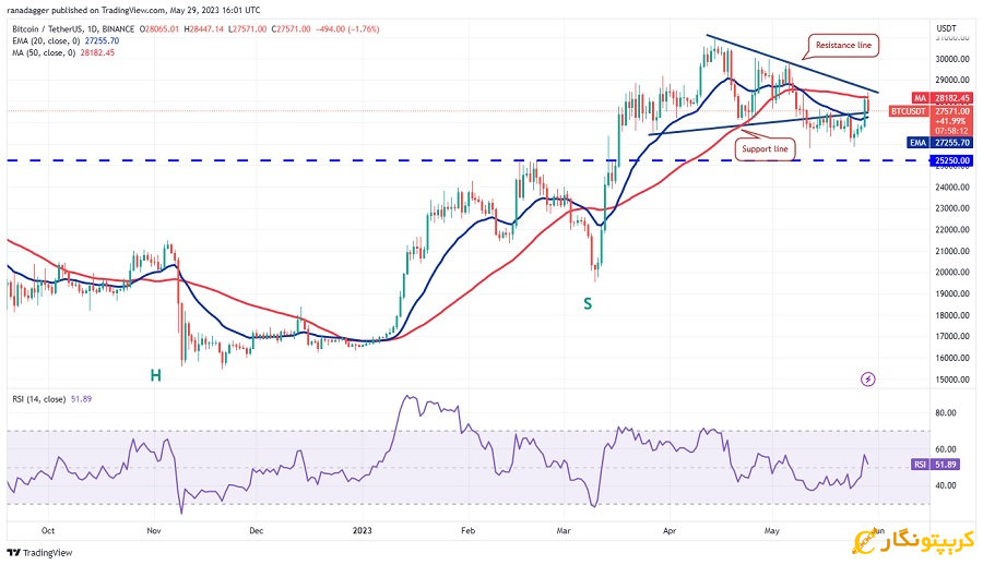 نمودار روزانه BTC/USDT