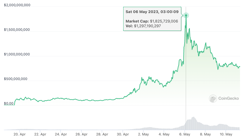 ارزش بازار Pepe از 20 آوریل