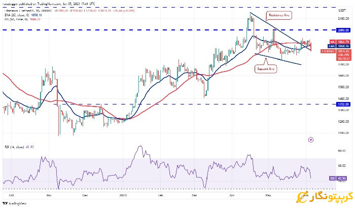 نمودار روزانه ETH/USDT 
