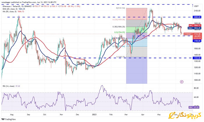 نمودار روزانه ETH/USDT