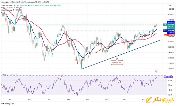 نمودار روزانه SPX