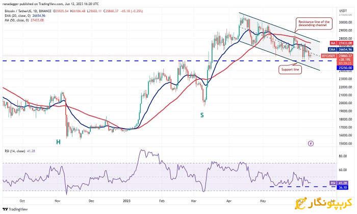 نمودار روزانه BTC/USDT