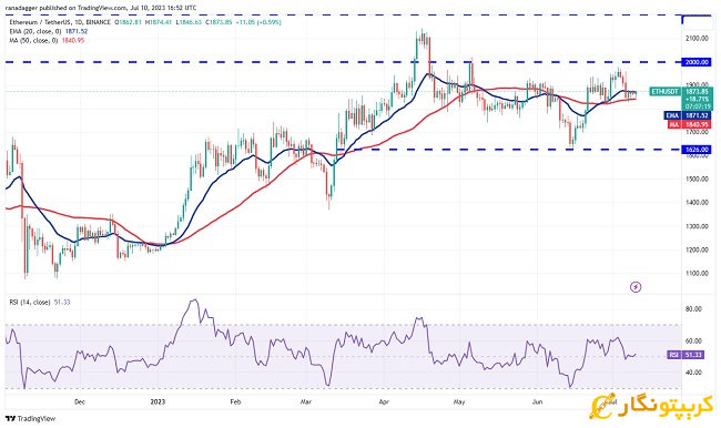 ETH/USDT daily chart