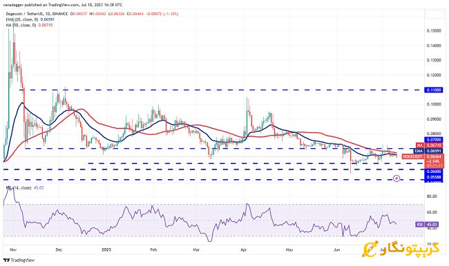 Dogecoin daily chart