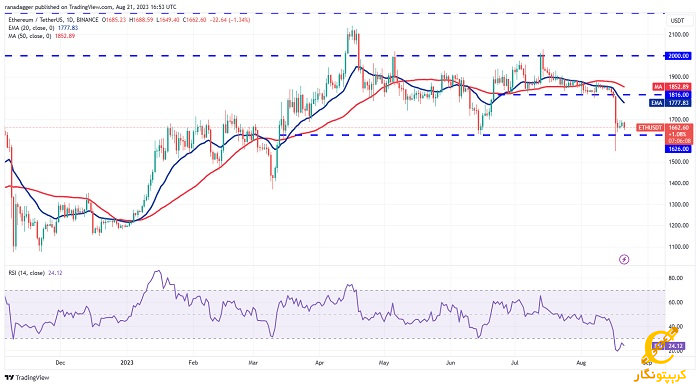 نمودار روزانه ETH/USDT