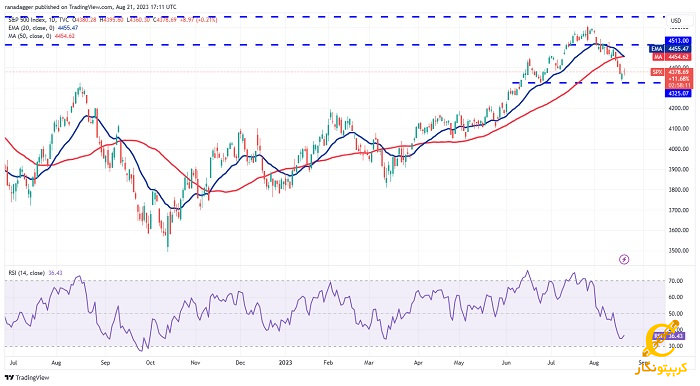نمودار روزانه SPX