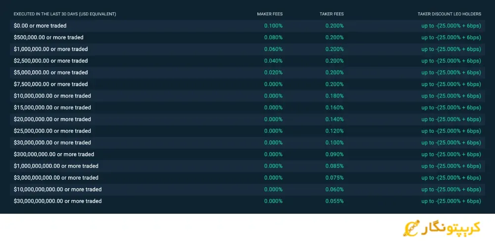 کارمزد معاملات اسپات در صرافی Bitfinex