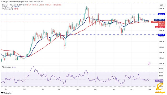 نمودار روزانه ETH/USDT