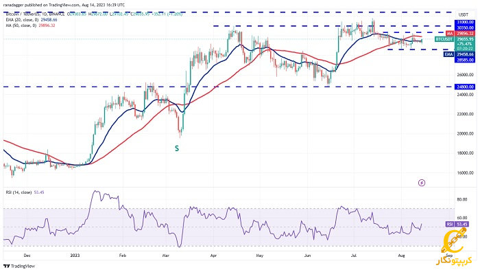 نمودار روزانه BTC/USDT