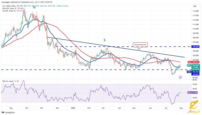 نمودار روزانه DXY