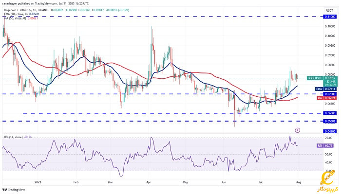 نمودار روزانه DOGE/USDT