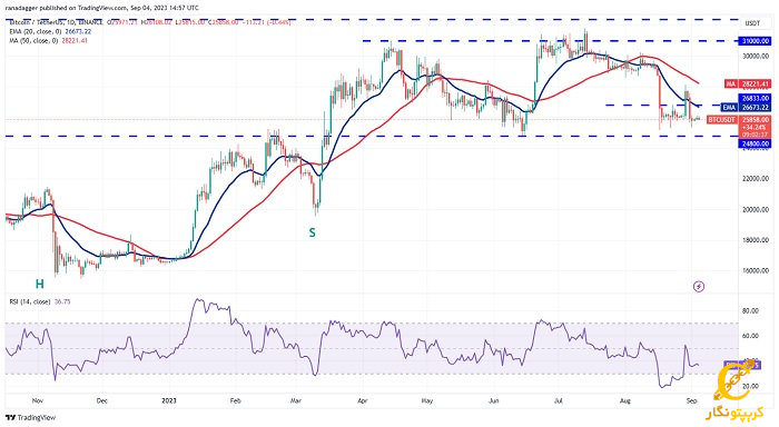 نمودار روزانه BTC/USDT
