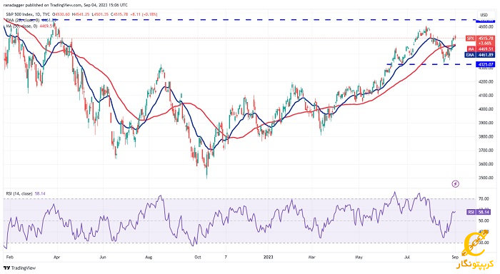 نمودار روزانه SPX