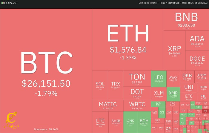 تحلیل قیمت BTC، ETH و DXY