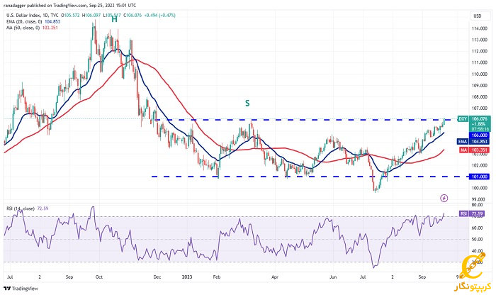 نمودار روزانه DXY