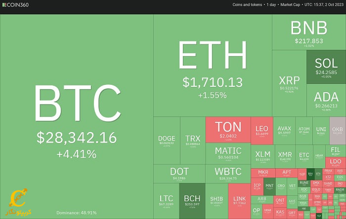 تحلیل قیمت BTC، ETH، DXY و SPX