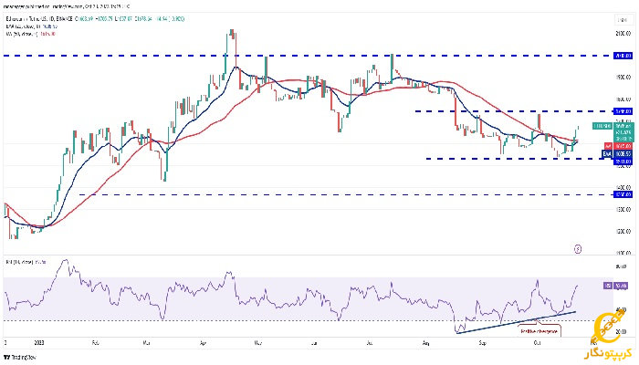 نمودار روزانه ETH/USDT
