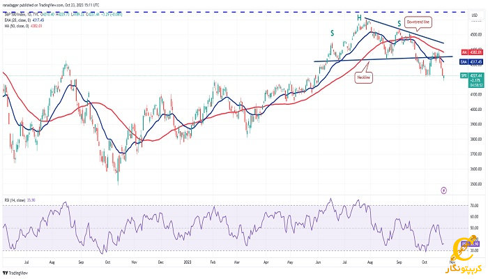 نمودار روزانه شاخص SPX