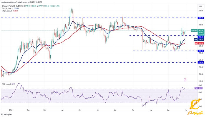 نمودار روزانه ETH/USDT