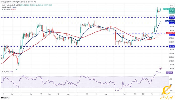 نمودار روزانه BTC/USDT