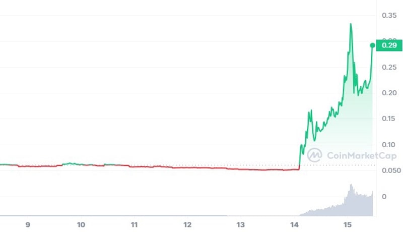 شگفت انگیز توکن شبکه‌ی ردیت MOON2