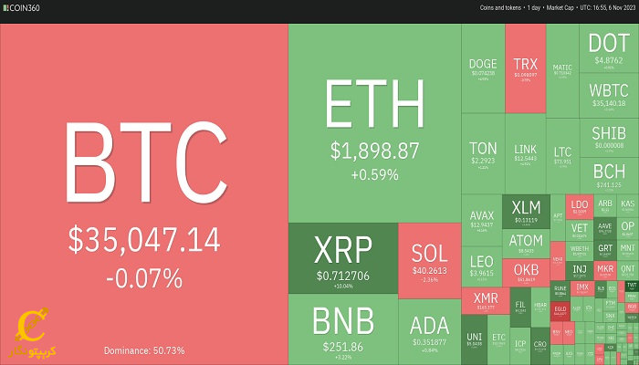 عملکرد روزانه بازار ارزهای دیجیتال 