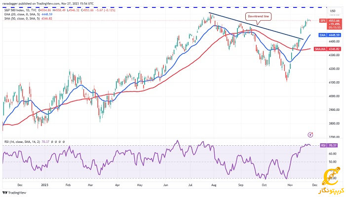 نمودار روزانه SPX