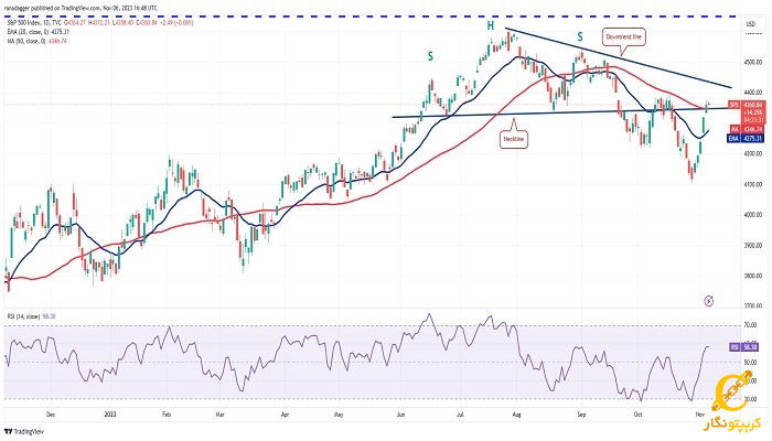 نمودار روزانه SPX