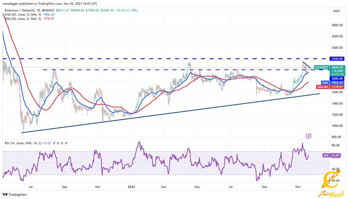 نمودار روزانه ETH/USDT