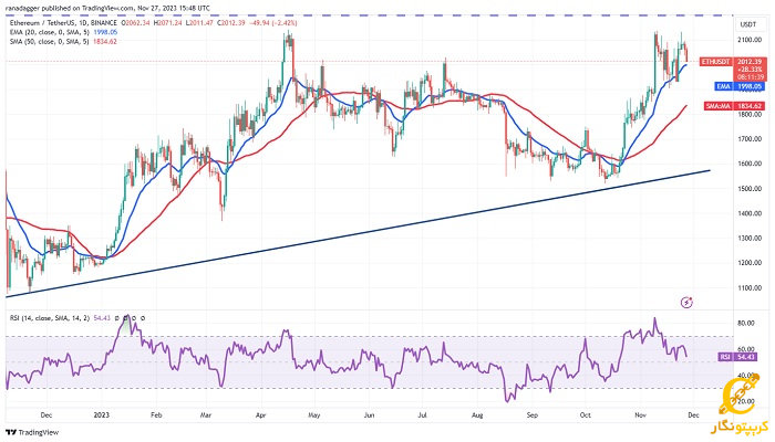 نمودار روزانه ETH/USDT