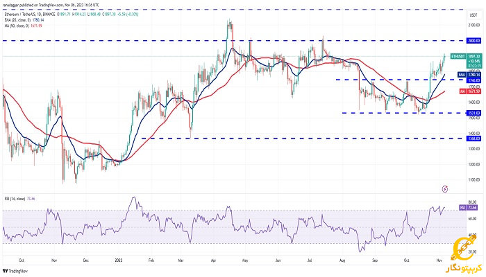 نمودار روزانه ETH/USDT