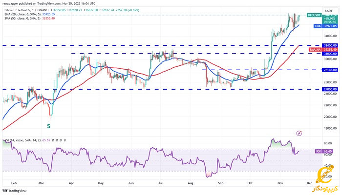 نمودار روزانه BTC/USDT