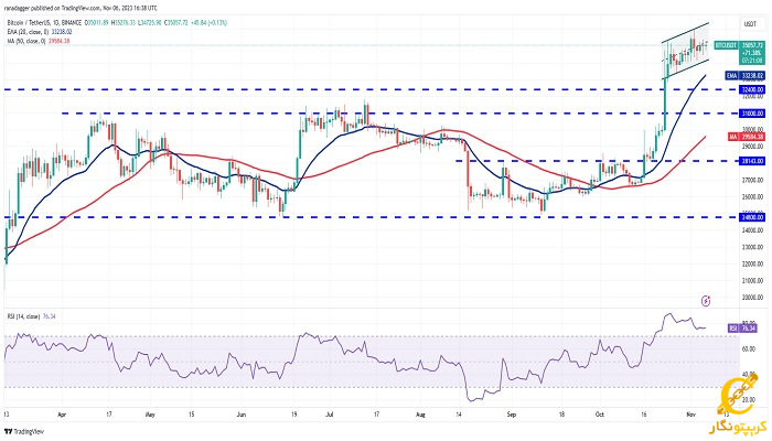 نمودار روزانه BTC/USDT