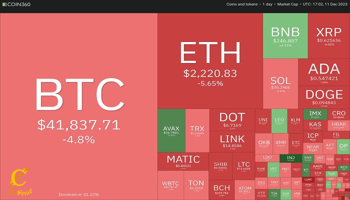 تحلیل قیمت BTC، ETH و SPX در 21 آذر 1402
