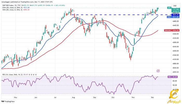شاخص SPX در 21 آذر 1402 