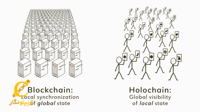 فرق بین هولوچین و بلاکچین در چیست؟