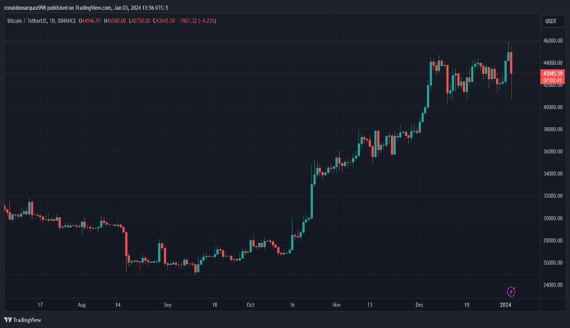 SEC در حال گفتگو با صرافی‌ها درباره اسپات بیت‌ کوین2