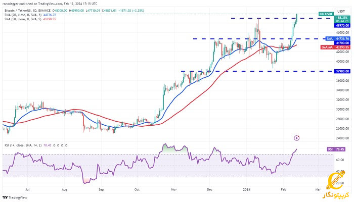 نمودار روزانه BTC/USDT