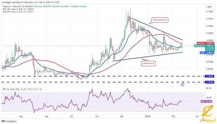 نمودار روزانه DOGE/USDT