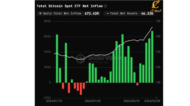 ETF های بیت کوین