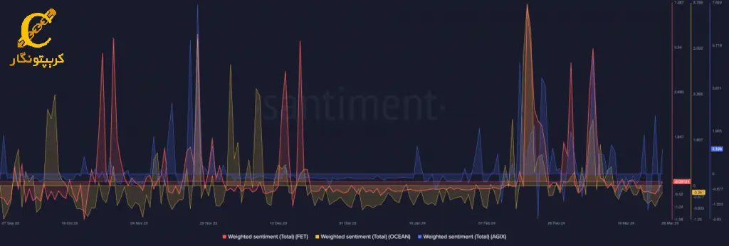 نمودار احساسات توکن‌های FET، AGIX و OCEAN