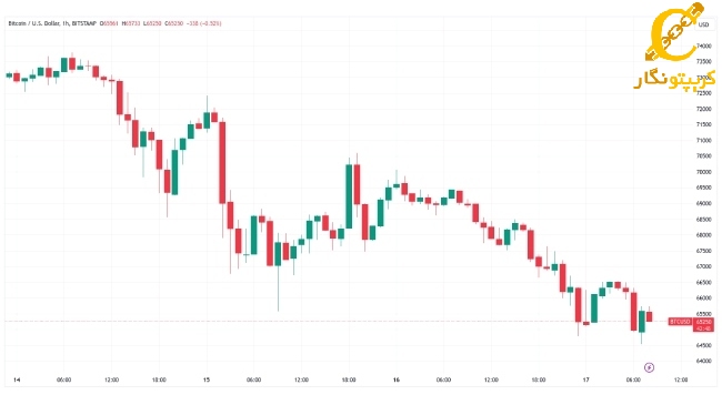 بیت کوین یک ساعته