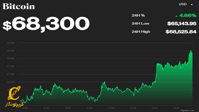 بیت کوین ۶۸ هزار دلاری