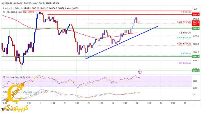 بیت کوین به دنبال عبور از مقاومت کلیدی