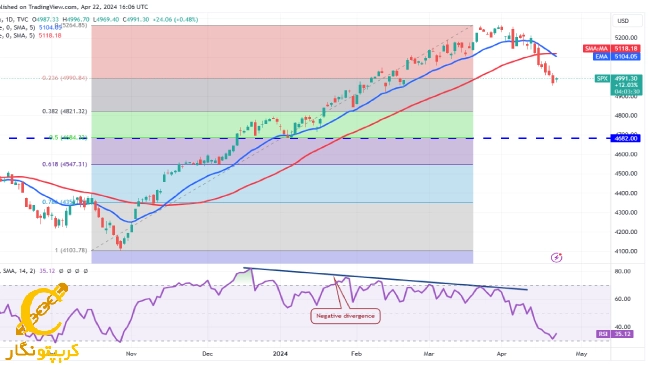 شاخص sp500