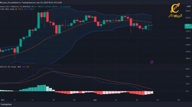 نمودار تکنیکال bnb