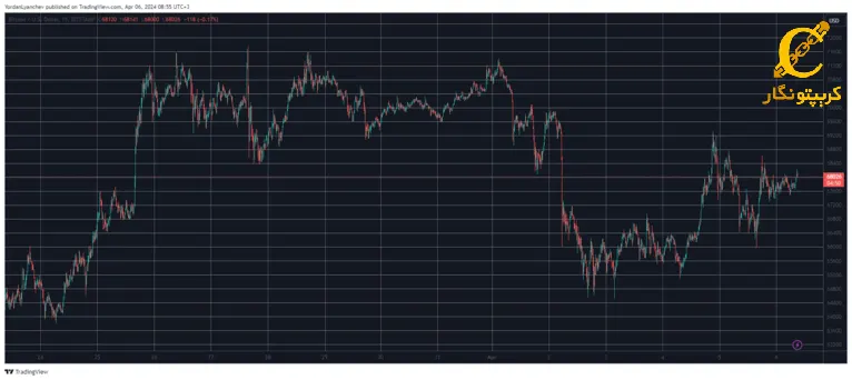 نمودار بیت کوین