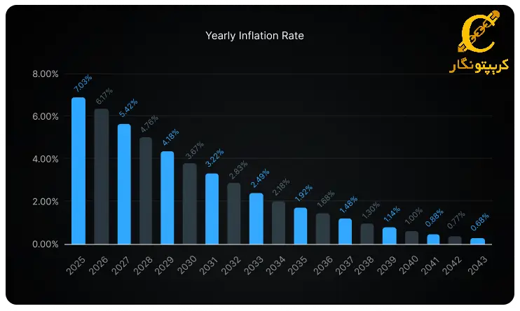 نرخ تورم سالانه io.net